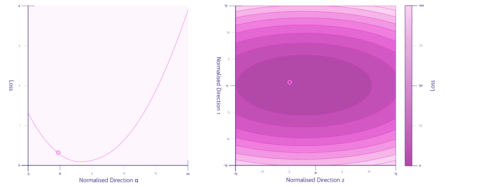 2D loss landscape plot