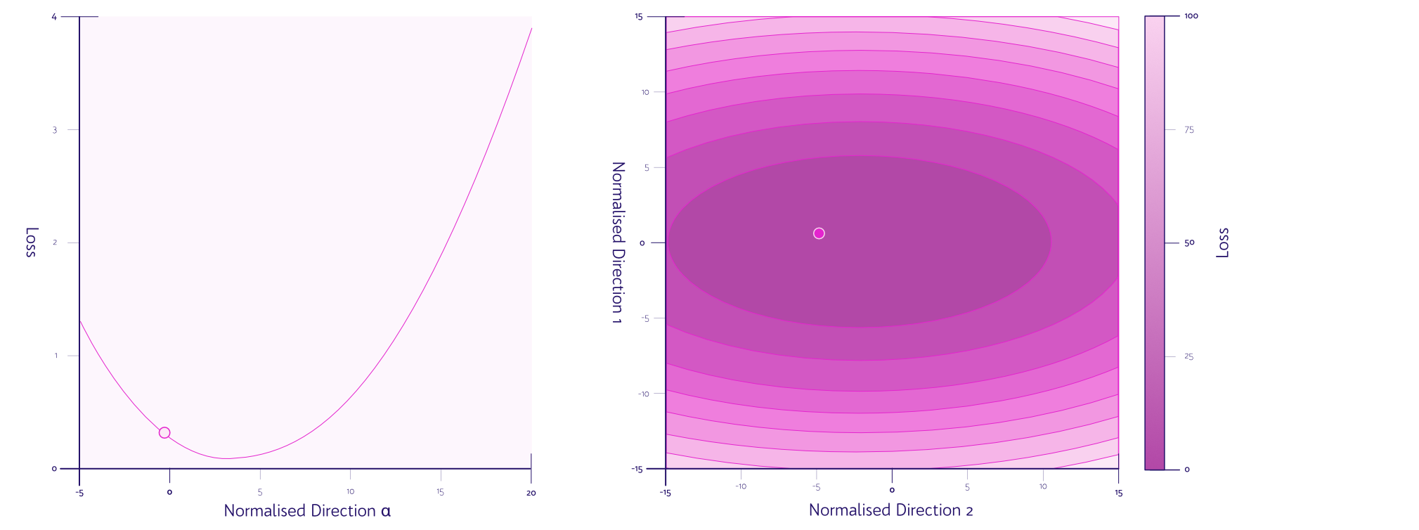 2D loss landscape plot
